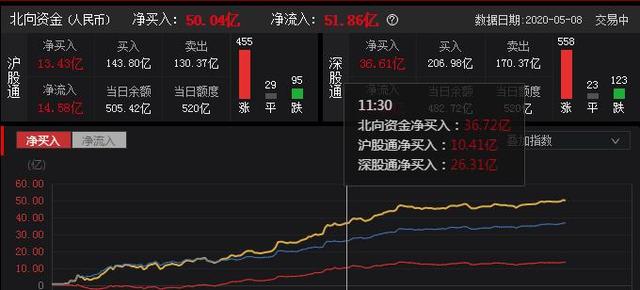 南向资金今日净买入23.69亿港元，连续24日净买入