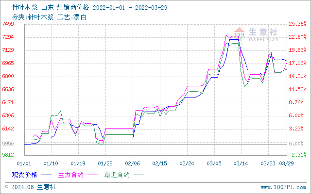 （2024年6月21日）今日纸浆期货最新价格行情查询