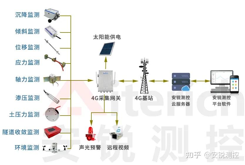 必创科技：公司的光纤光栅应变传感器目前主要用于结构监测