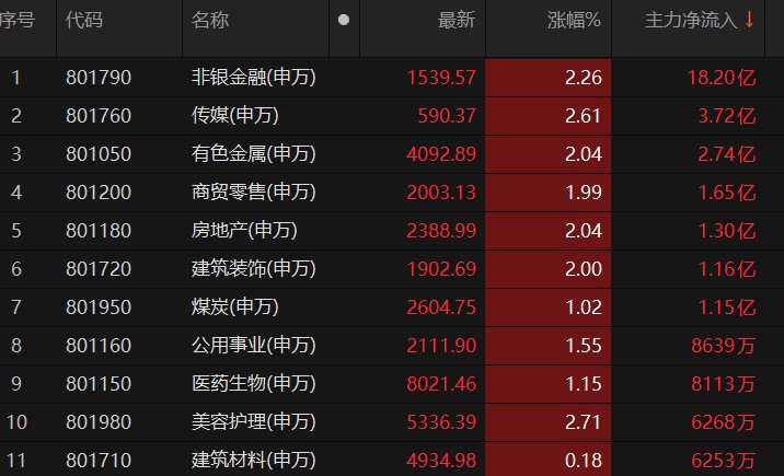 社保基金重仓股名单出炉 18股持仓市值超10亿元