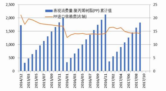 6月24日两油聚烯烃库存为78万吨