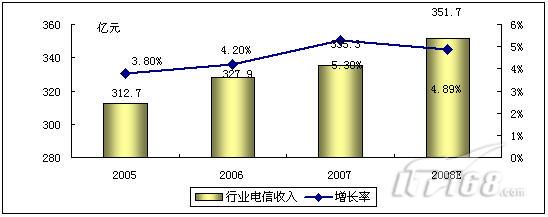 工信部：1—5月份电信业务收入累计完成7387亿元 同比增长3.7%