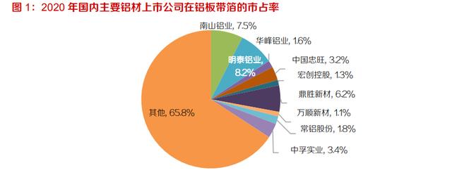 明泰铝业：公司在手订单饱满 新能源产品开发稳步提升