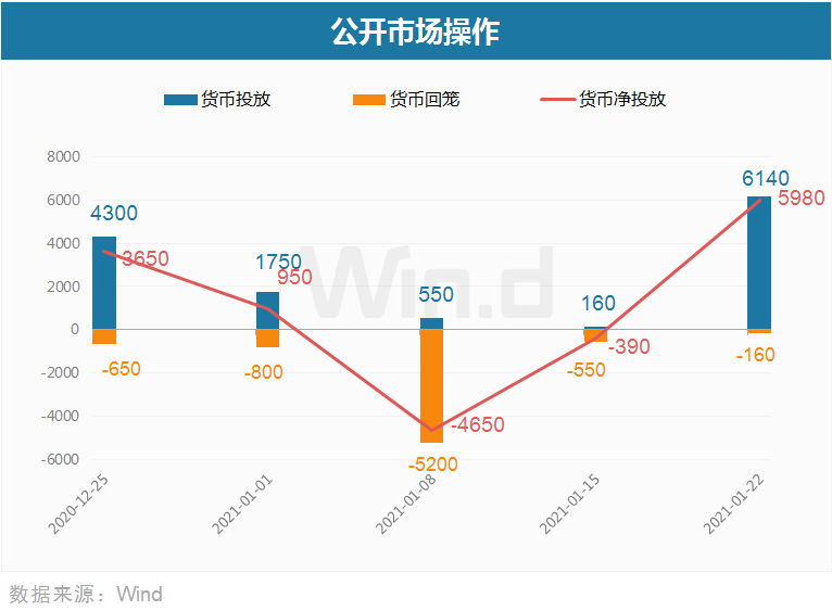 下周看点：将有6140亿元逆回购到期