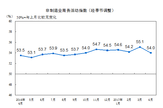 制造业PMI连续两个月位于扩张区间