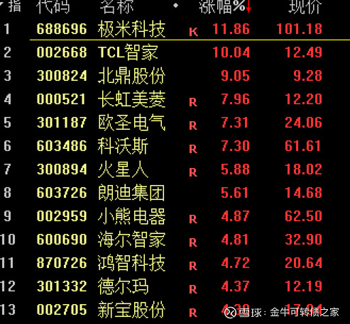 中证转债指数午盘涨0.21%，凯中转债涨停