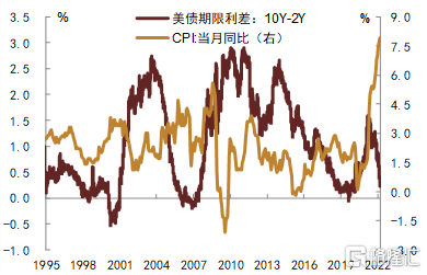 美国2-10年期国债收益率曲线倒挂程度自去年12月以来首次触及50个基点