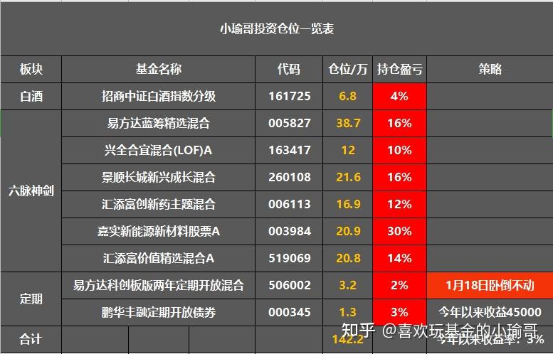 这只基金辛苦半年攒下31%收益，今天一天就亏掉7个点