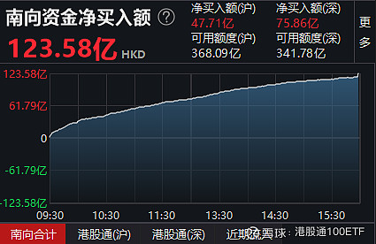 南向资金今日净买入38.09亿港元