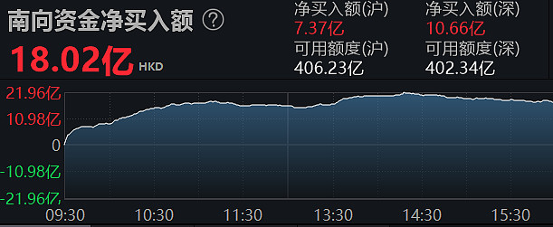 南向资金今日净买入38.09亿港元