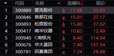 午评：创业板指涨0.45% AI概念、锂矿概念大涨