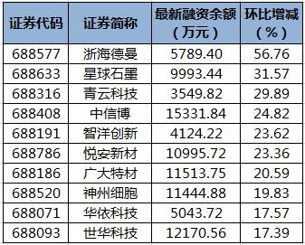 32只科创板股获融资净买入超500万元