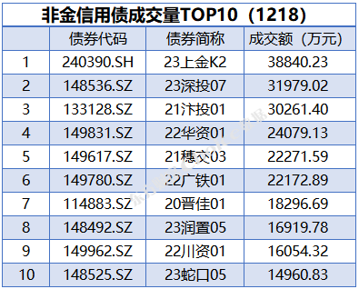 10年国债单边下行再破2.25%，国债期货盘中再创新高