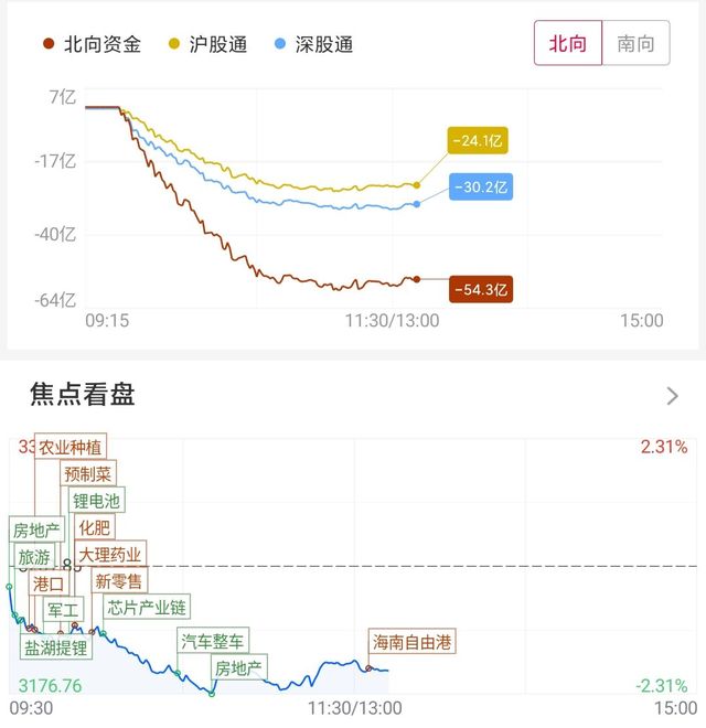 54股受青睐，北向资金增持额超3000万元