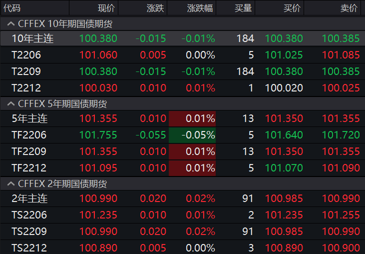 债市涨势稍缓 国债期货涨跌互现