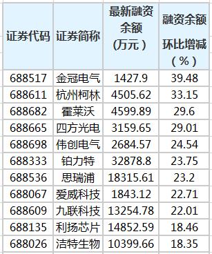 234只科创板股融资余额环比增加