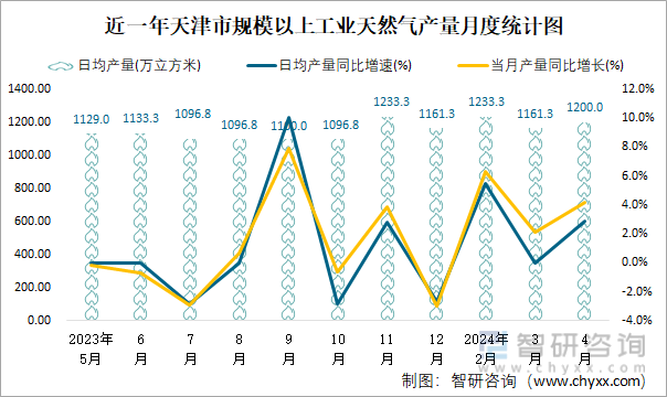 1―4月俄天然气产量增长8%