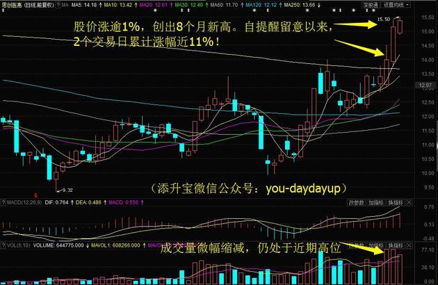 今日154只个股突破半年线