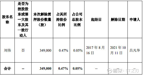 ST浩源录得6天4板