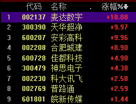 午后再度拉升！ 数字经济ETF（560800）大涨5%