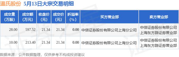 悦安新材发生3笔大宗交易 合计成交780.00万元