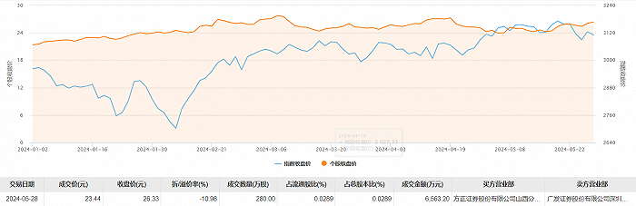 聚和材料大宗交易成交7.80万股 成交额201.63万元