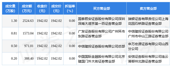 悦安新材发生3笔大宗交易 合计成交780.00万元