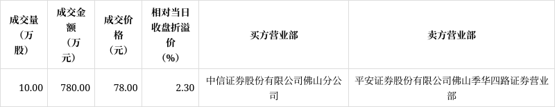 悦安新材发生3笔大宗交易 合计成交780.00万元