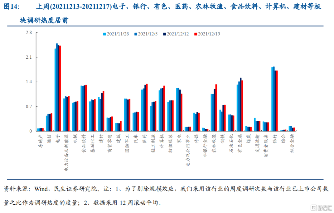 机构调研持续低位 电子行业最受关注