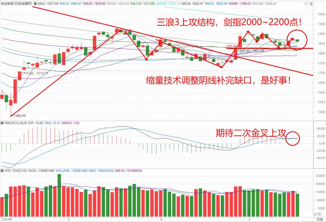 板块趋势性机会有望显著增加 财富管理ETF（159503）涨超3%