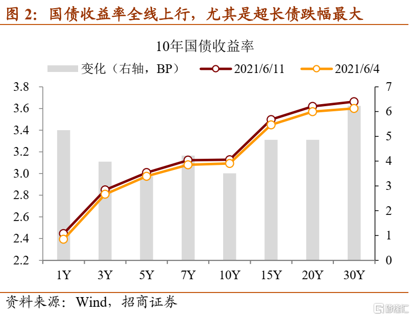 债市收盘|央行宣布近期将在一级市场借入国债 30年国债上行近5BP