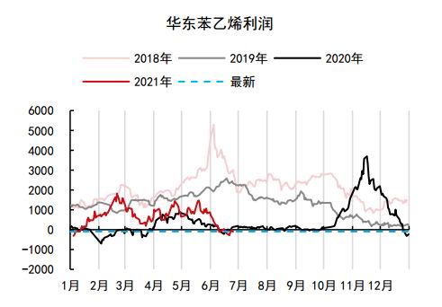 【库存】7月1日苯乙烯华南港口库存录得2万吨