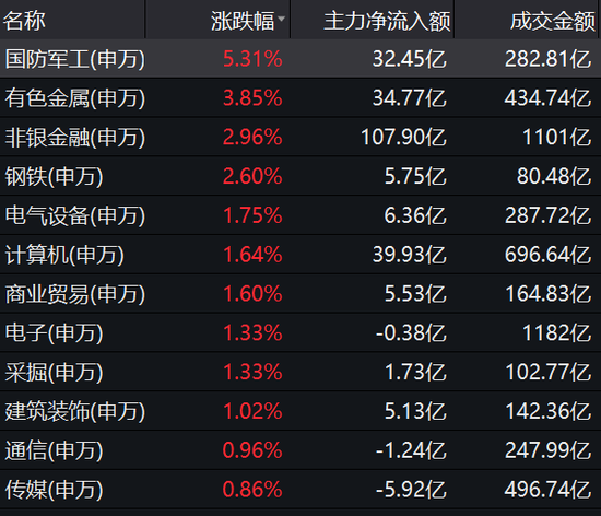 6月28日非银金融、有色金属、电力设备等行业融资净卖出额居前