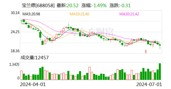 伟思医疗：累计回购约35万股