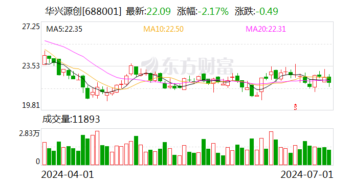 伟思医疗：累计回购约35万股