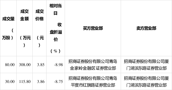 北交所两融余额10.47亿元 较上一日减少53.98万元