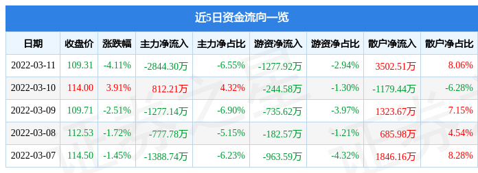 中兵红箭：截至2024年6月28日，公司合并普通账户和融资融券信用账户股东户数约17.1万户