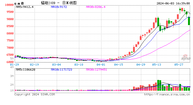 成本支撑力度逐渐下降 锰硅价格区间震荡运行为主