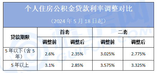 最新！深圳存量公积金贷款利率下调！