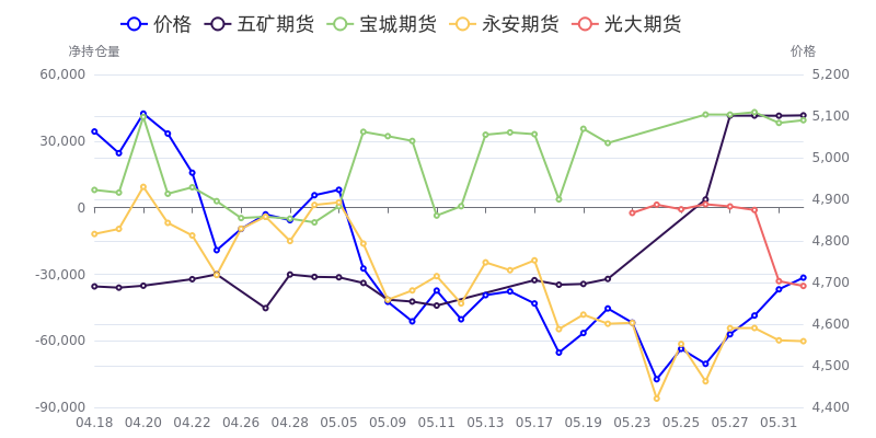 7月2日尿素期货持仓龙虎榜分析：空方呈进场态势