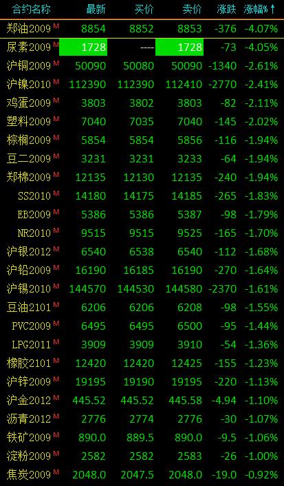 7月2日尿素期货持仓龙虎榜分析：空方呈进场态势