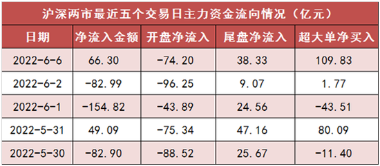 北向资金今日净卖出55.28亿元