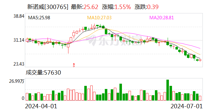 云天励飞：累计回购约141万股