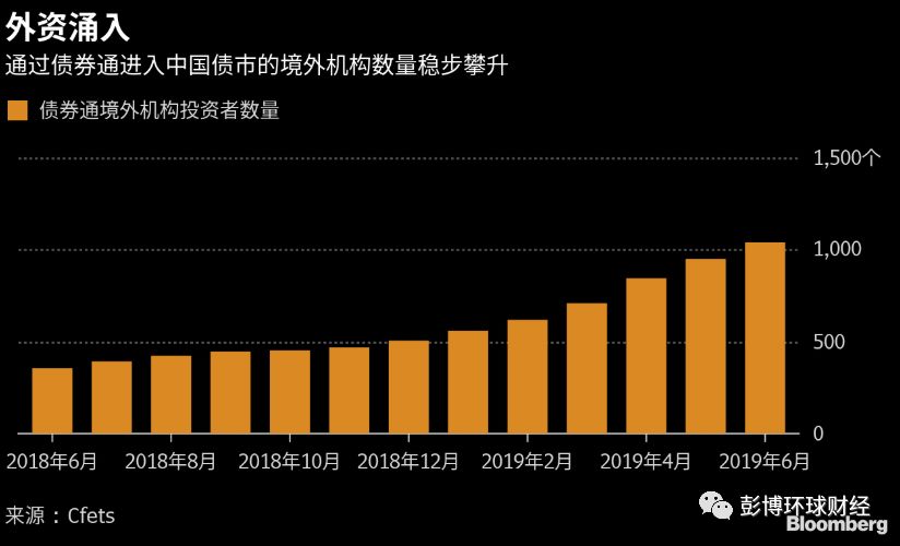 债券通高效运行七周年 中国债市国际认可度显著提升