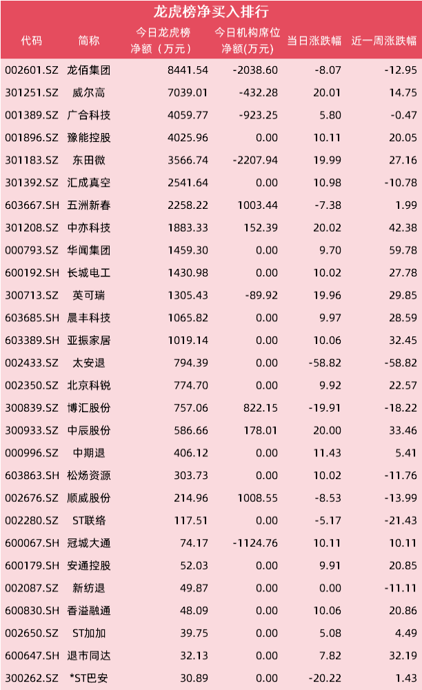 宏英智能龙虎榜：营业部净卖出2003.60万元