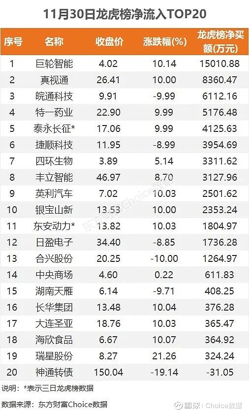 宏英智能龙虎榜：营业部净卖出2003.60万元