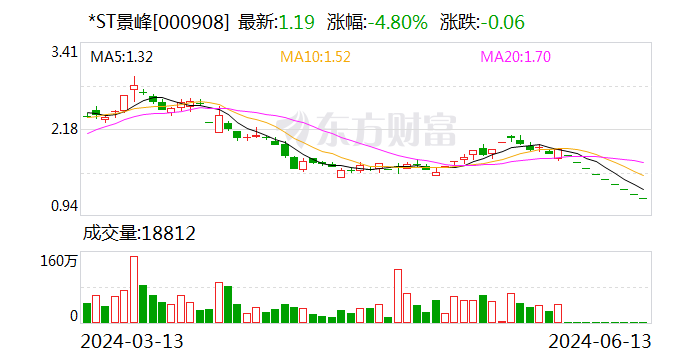 温氏股份大宗交易成交1001.88万元，买卖双方均为机构专用席位