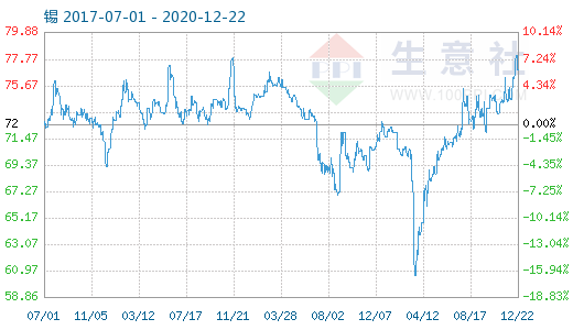 （2024年7月3日）今日沪锡期货和伦锡最新价格查询