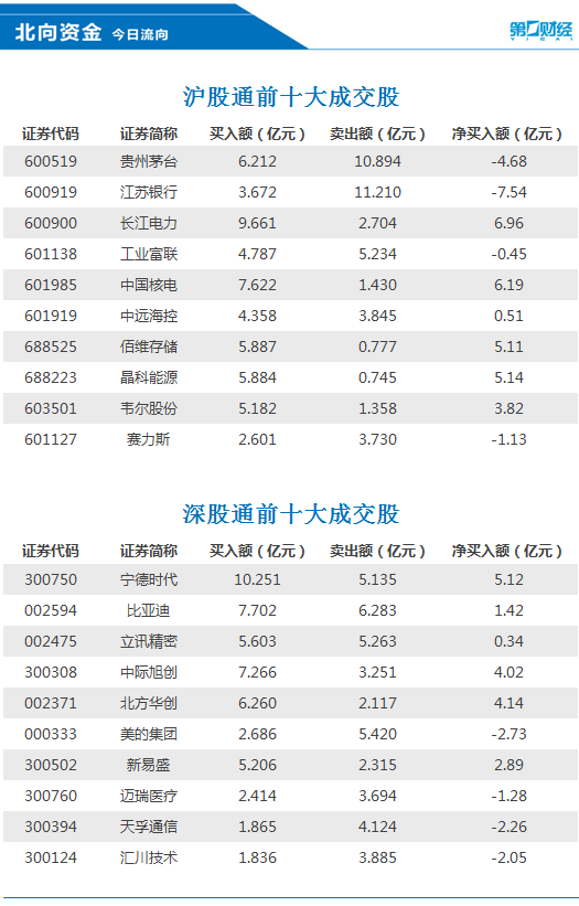 北向资金今日净买入贵州茅台8.66亿元