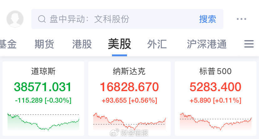 美股开盘三大指数涨跌不一 斗鱼大涨33%